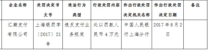 易联支付等9家支付机构被罚 支付业务违规情况突出