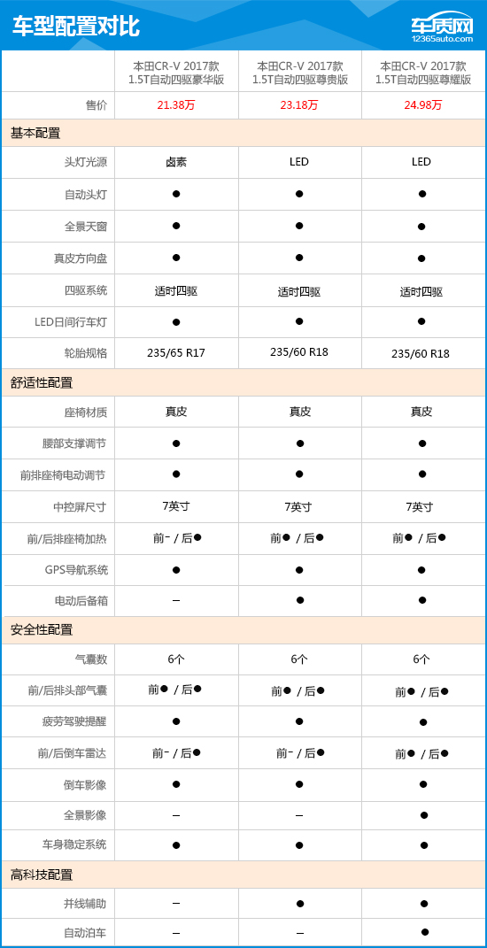 本田crv2017风尚版配置_最新款本田crv风尚版 - 阜阳汽车网