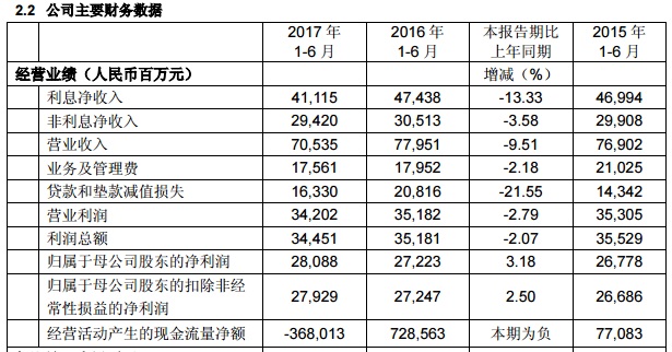 民生银行中报：2017上半年净利280.88亿 同比增长3.18%