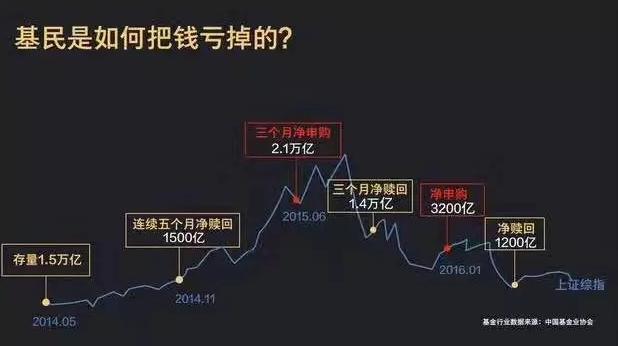 上证3300点终于解套了 现在是赎回基金的好时机吗？