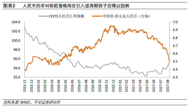 人民币转为升值的关键是什么？