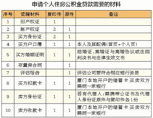 申请住房公积金贷款，8天就放款