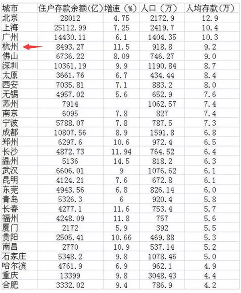 杭州人均存款全国第四，是多少？