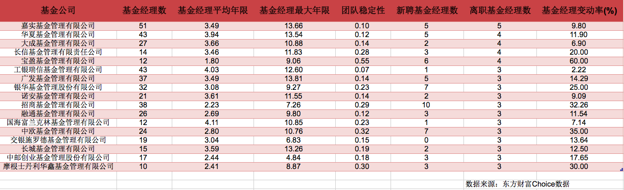 今年已有120位基金经理离职 嘉实基金“换将”最多