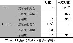 澳元汇率与大商所铁矿石期货相关性分析