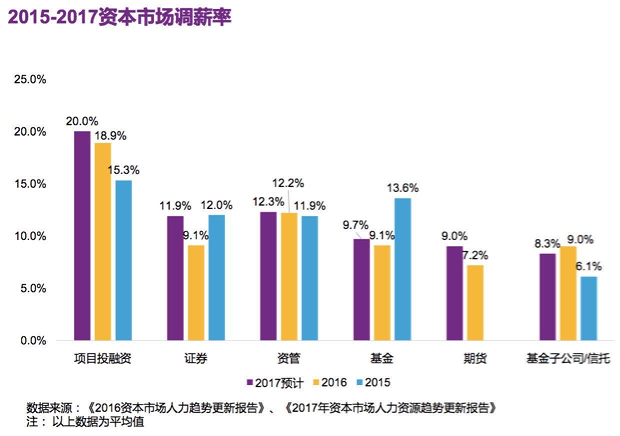 证券、基金、资管、私募、信托，哪行涨薪幅度大？