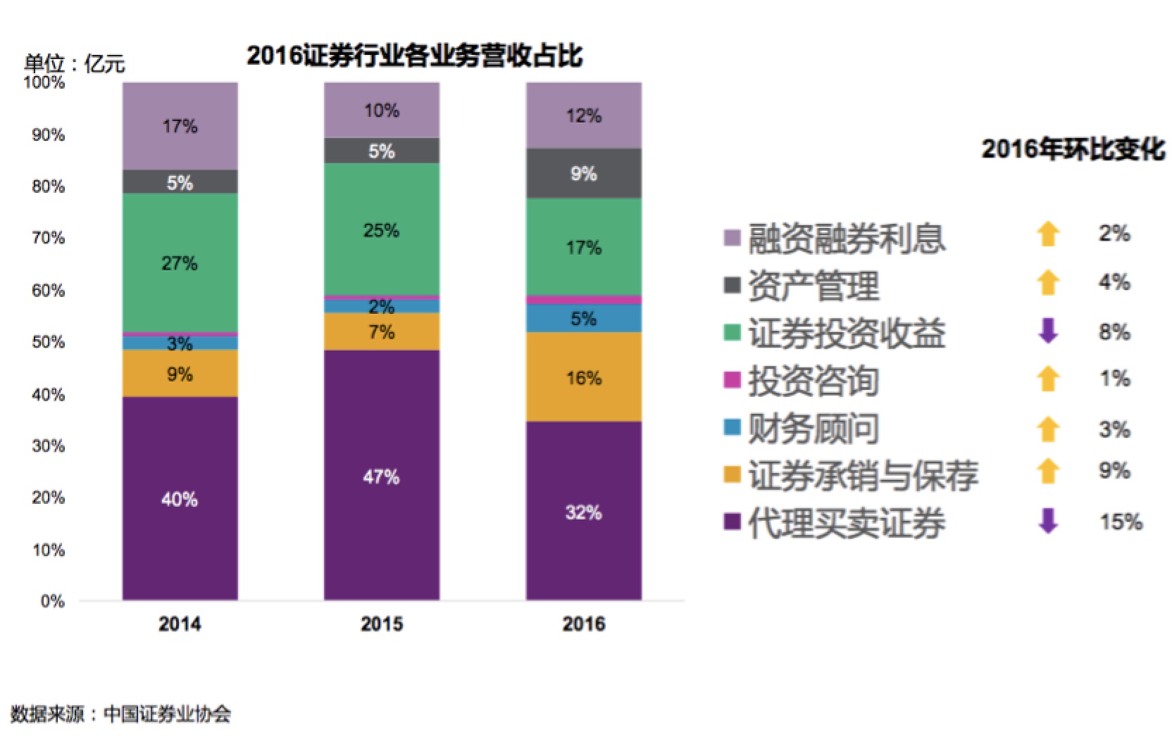 证券、基金、资管、私募、信托，哪行涨薪幅度大？