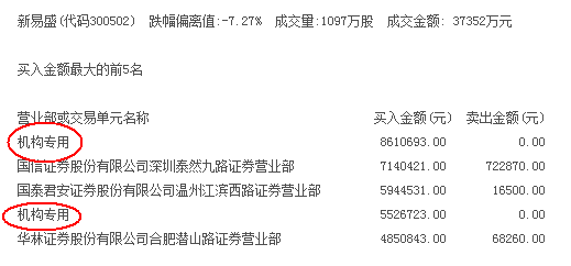 机构买入这2股 狂抛京东方A逾5亿元