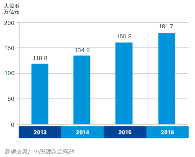 2017年中国银行业调查报告：信用风险暴露放缓（附报告原文）