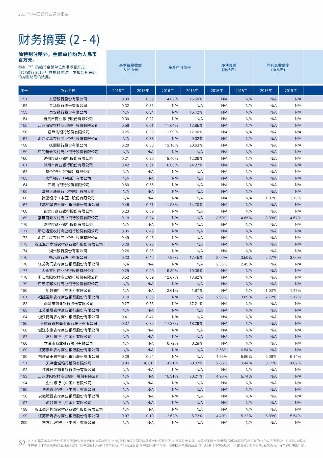 2017年中国银行业调查报告：信用风险暴露放缓（附报告原文）