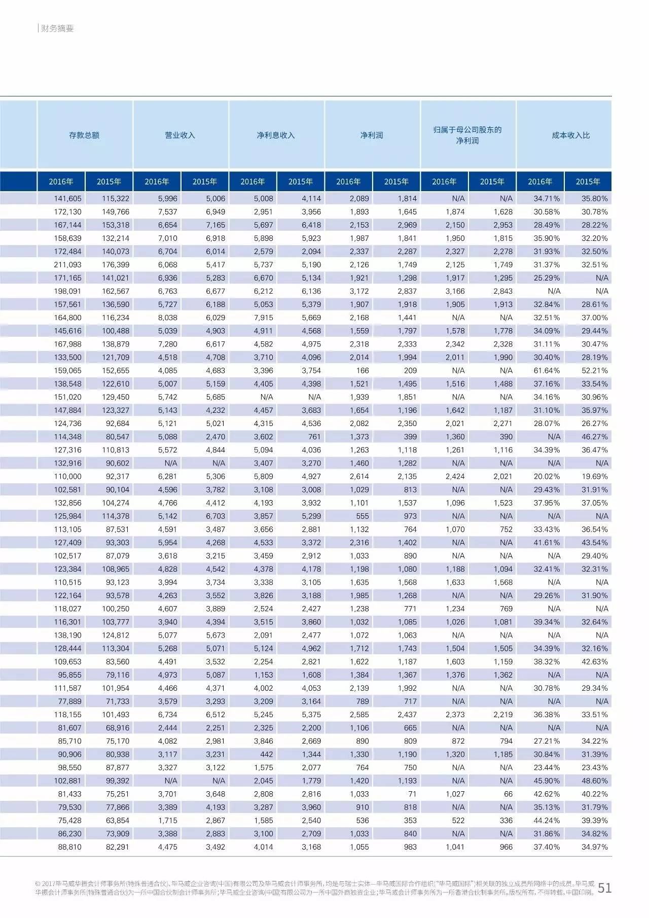 2017年中国银行业调查报告：信用风险暴露放缓（附报告原文）