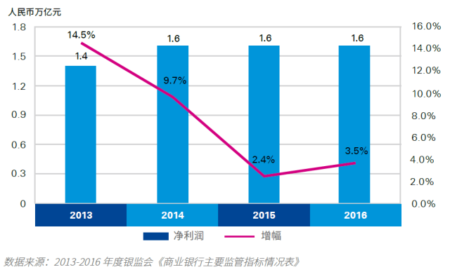 2017年中国银行业调查报告：信用风险暴露放缓（附报告原文）