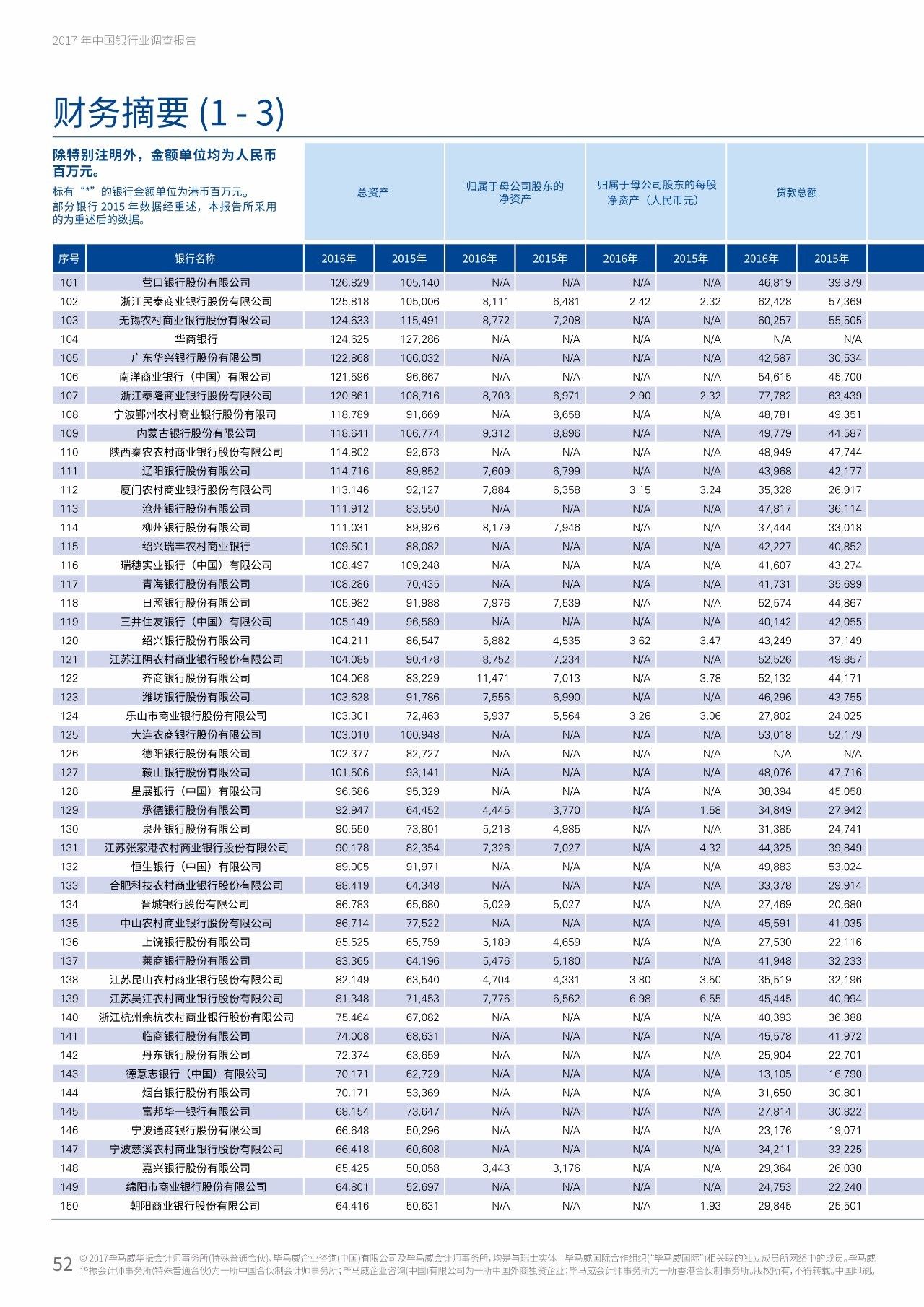 2017年中国银行业调查报告：信用风险暴露放缓（附报告原文）