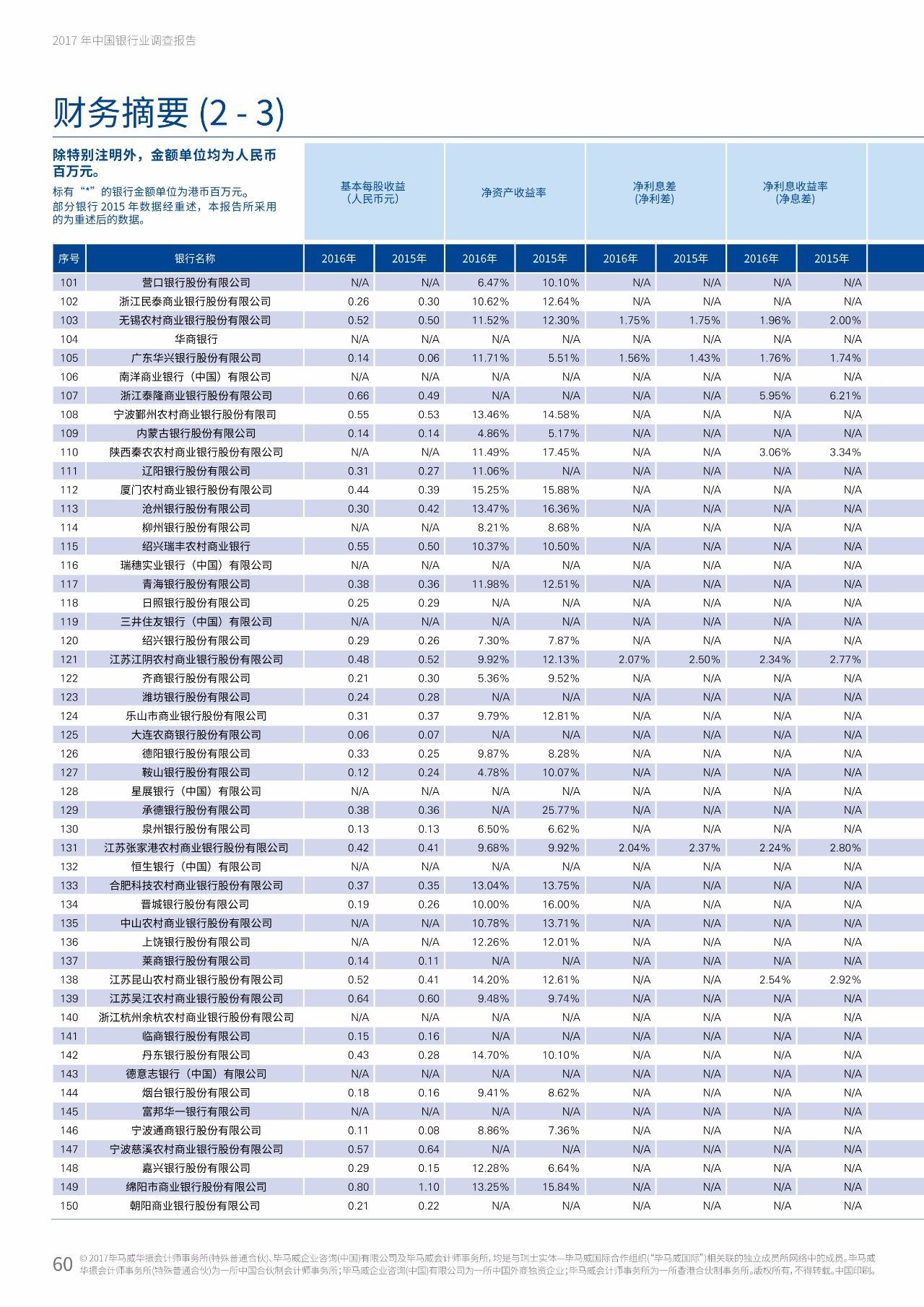 2017年中国银行业调查报告：信用风险暴露放缓（附报告原文）