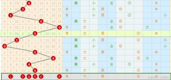 看好就出手！七星彩17088期预测，关注这组号码会中奖吗？