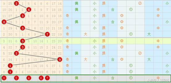 看好就出手！七星彩17088期预测，关注这组号码会中奖吗？