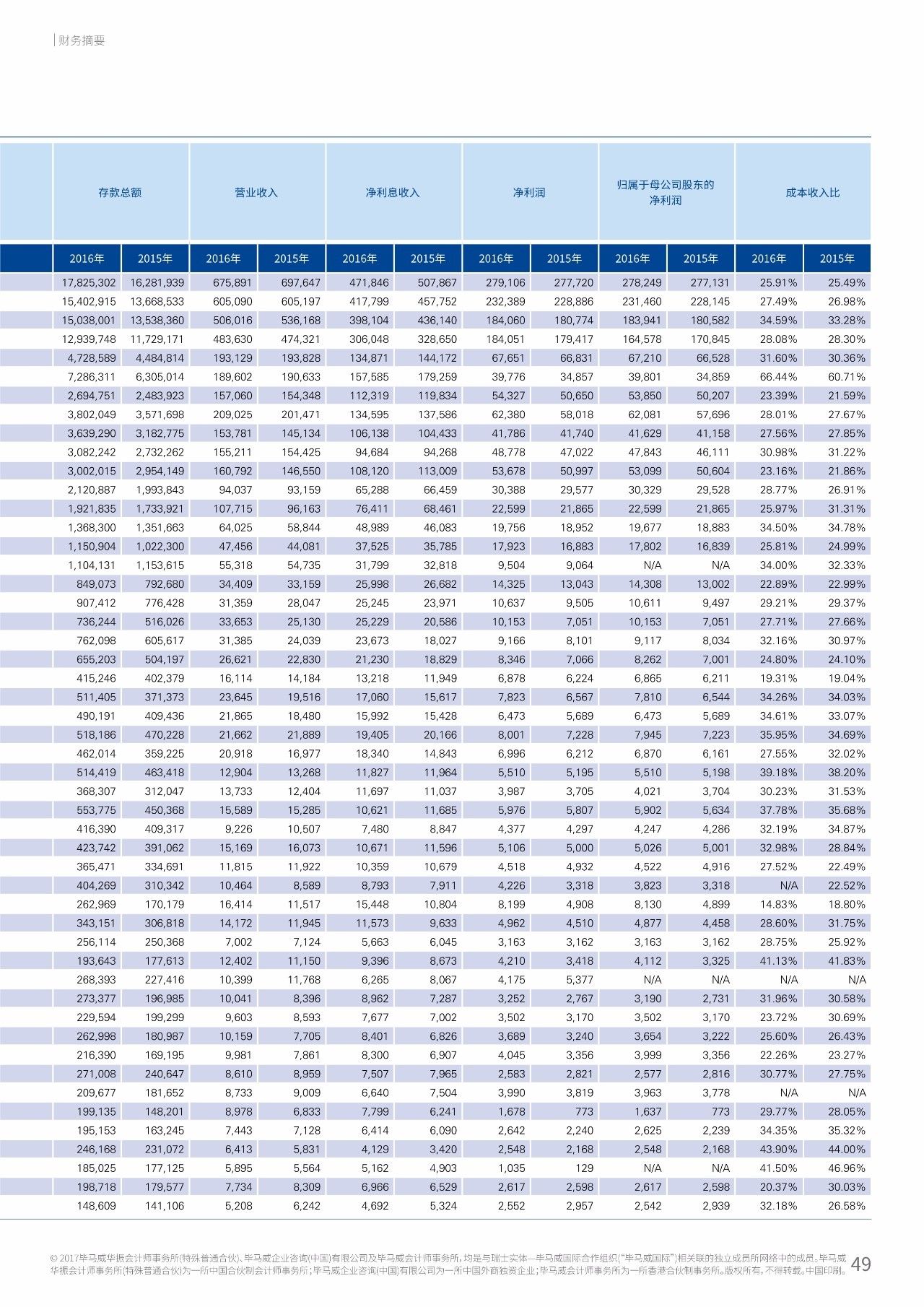 2017年中国银行业调查报告：信用风险暴露放缓（附报告原文）