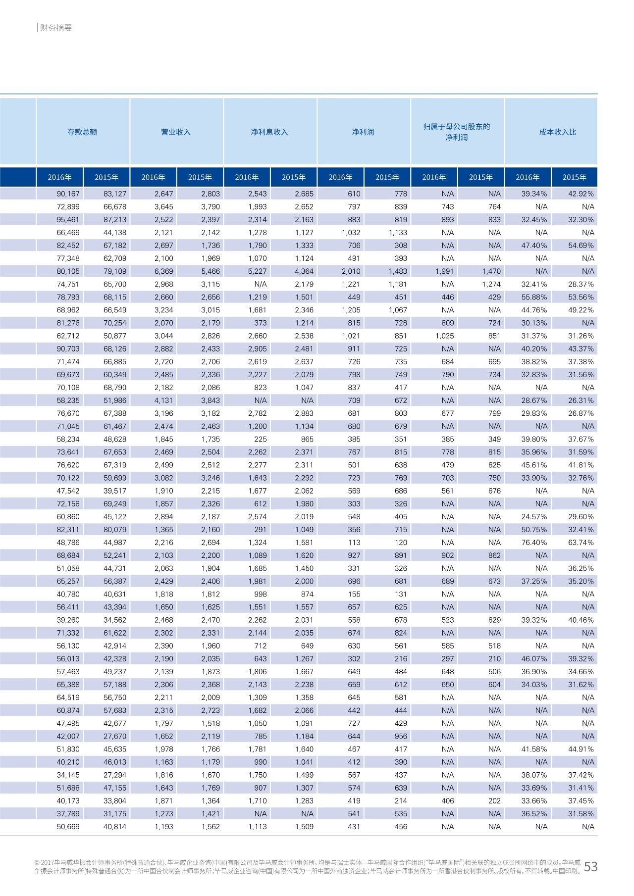 2017年中国银行业调查报告：信用风险暴露放缓（附报告原文）