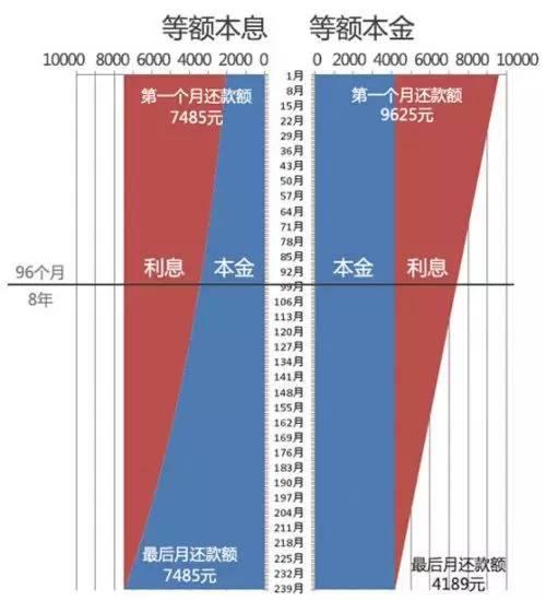 等额本息和等额本金啥差别？看完这张图秒懂