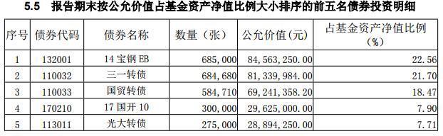 业绩狂飙的可转债基金对比分析，到底为什么这么牛，赛过上证50！