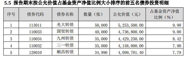 业绩狂飙的可转债基金对比分析，到底为什么这么牛，赛过上证50！