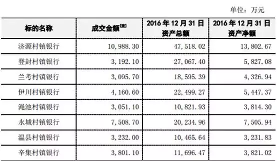 总资产15.72亿元 这7家河南村镇银行转让 对价3.52亿