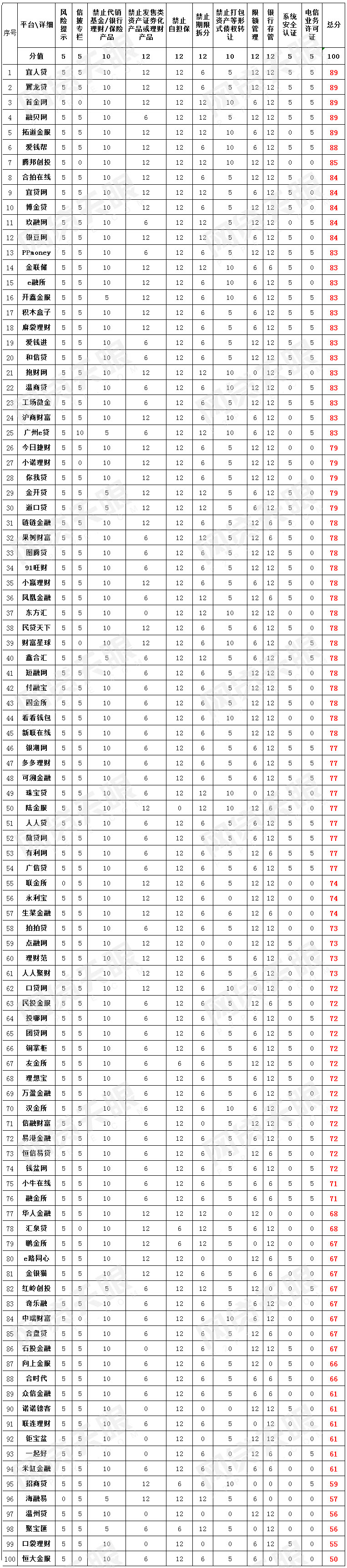 网贷天眼独家：100家网贷平台合规排行榜