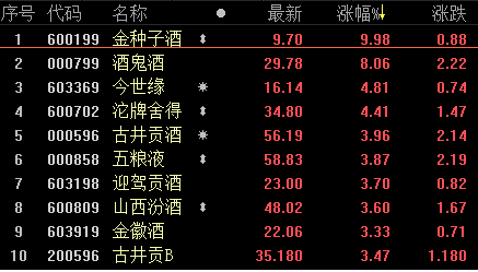 白酒股持续走强，金种子酒涨停 股民：8月赚钱买瓶犒劳下自己！