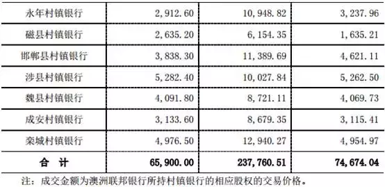 总资产15.72亿元 这7家河南村镇银行转让 对价3.52亿