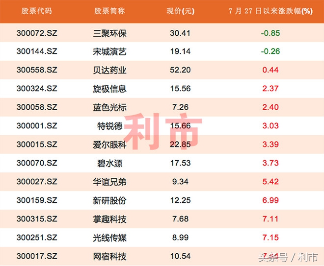 创业板“大盘股”反弹排行榜，8股涨幅不足5%