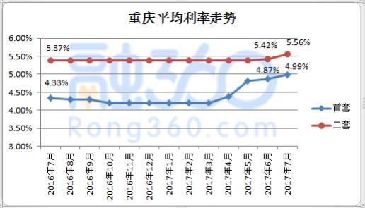 4.99%！重庆首套房利率再上升：三家银行上浮10%