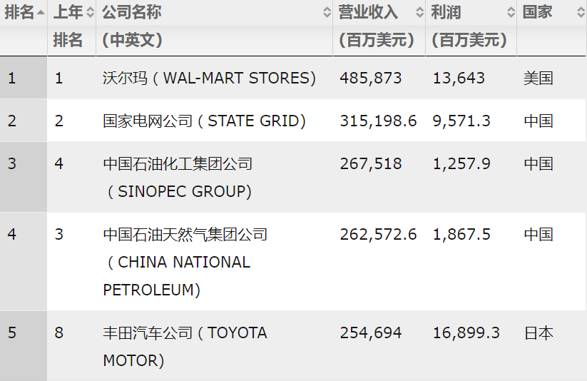 中石化一天缴税10亿！秒杀3000家A股上市公司一年净利润