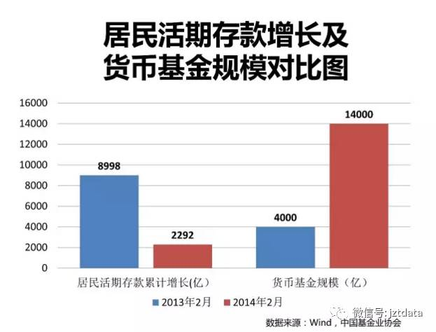 余额宝收益跌破4.0%！接下来你该把钱放哪里？