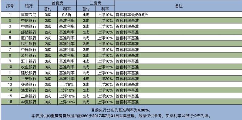 4.99%！重庆首套房利率再上升：三家银行上浮10%