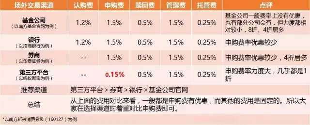 这样买基金最划算，90%的钱都省了！