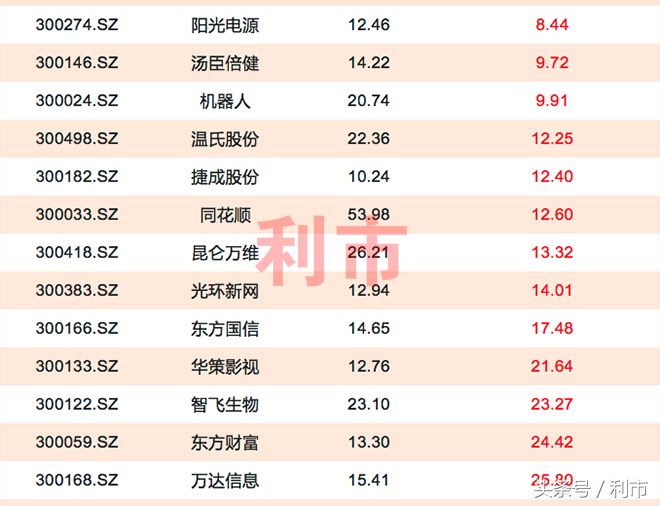 创业板“大盘股”反弹排行榜，8股涨幅不足5%