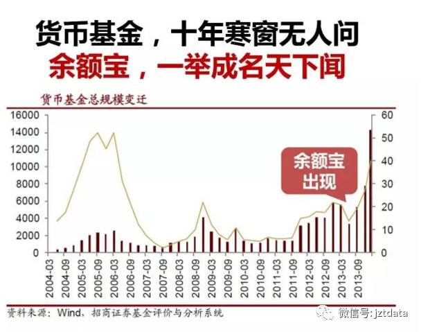 余额宝收益跌破4.0%！接下来你该把钱放哪里？