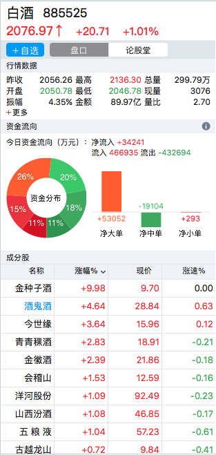 白酒股持续走强，金种子酒涨停 股民：8月赚钱买瓶犒劳下自己！