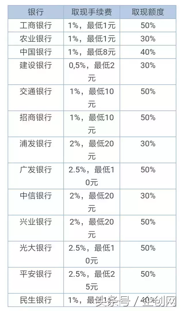 用信用卡直接取现这件事，利息可能比你想象中高得多！