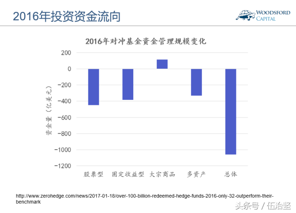 深度揭秘：投资对冲基金到底能否赚钱？