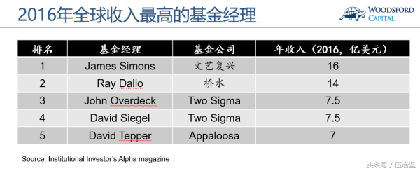 深度揭秘：投资对冲基金到底能否赚钱？