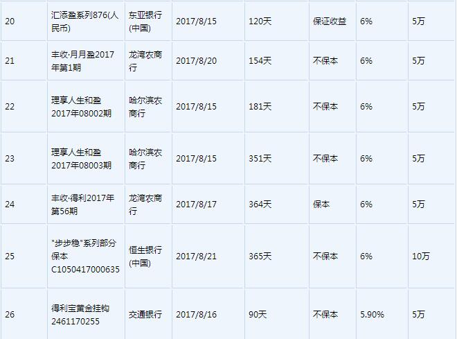 余额宝跌破4%限额10万 这30款高收益银行理财你投得起哪些