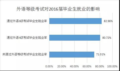 你与世界500强只差一张四六级证，被称大学含金量第二高的证书