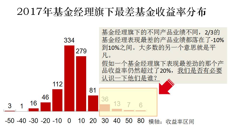 私募基金经理「最差业绩排行榜」