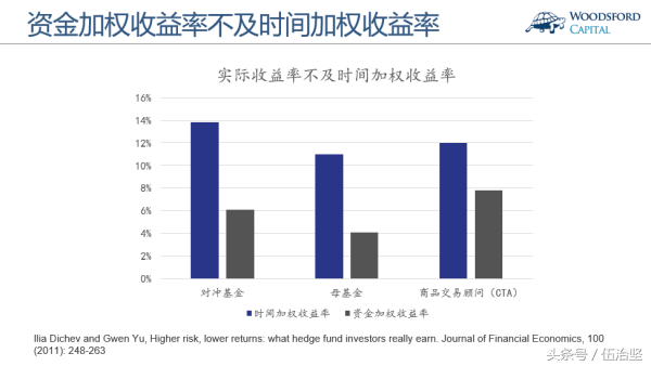 深度揭秘：投资对冲基金到底能否赚钱？