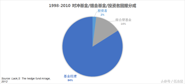 深度揭秘：投资对冲基金到底能否赚钱？