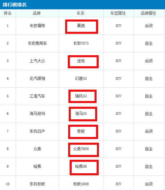 315进行时 这些年投诉量TOP10的SUV会入榜吗？