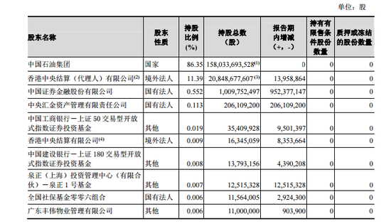 年报追踪：中石油净利暴跌 贵州茅台爆惊天分配预案