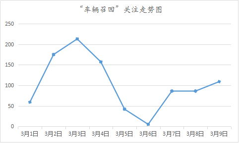 2016汽车舆情报告（第一期）：重点案例舆情分析