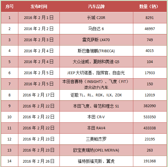 2016汽车舆情报告（第一期）：重点案例舆情分析